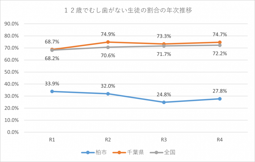 12歳むし歯なし