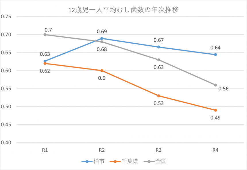 12歳平均むし歯数