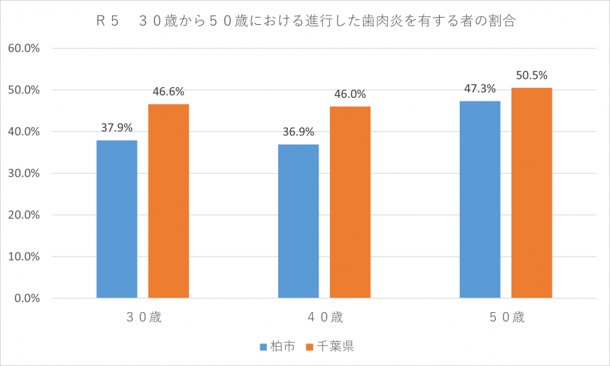 30～50歳進行した歯周炎