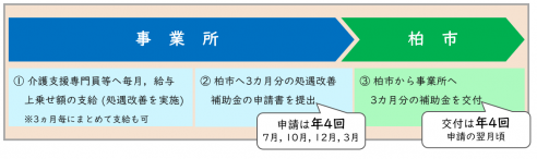 申請の流れ