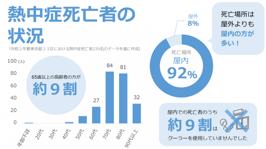 熱中症死亡者の状況