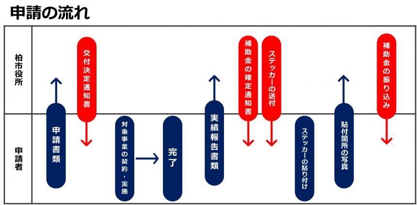 申請の流れ