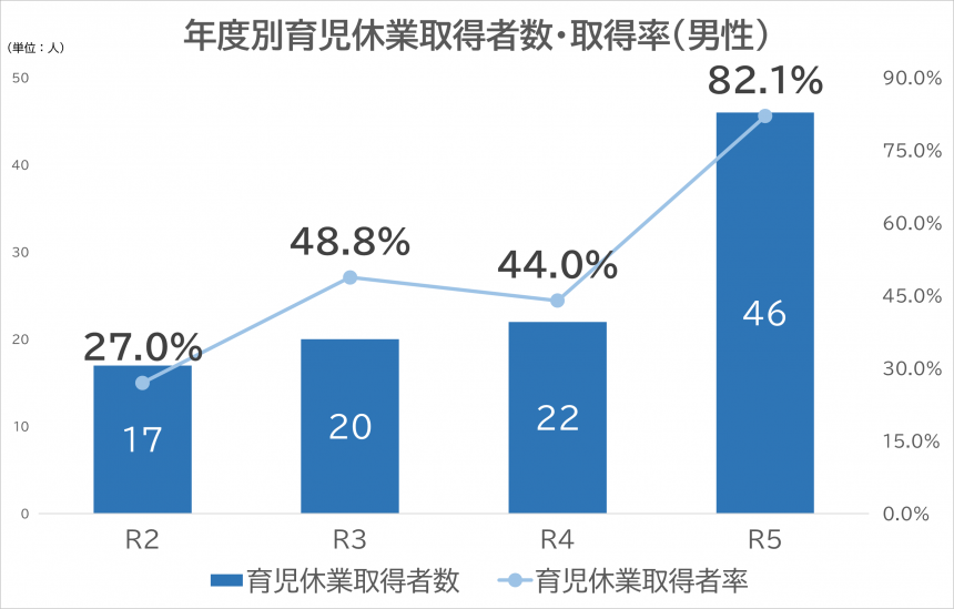 育児休業