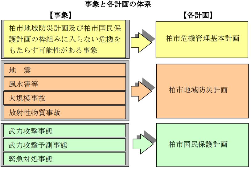 事象と計画の体系