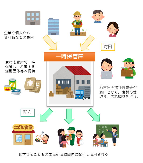 こどもの居場所活動支援事業の流れ