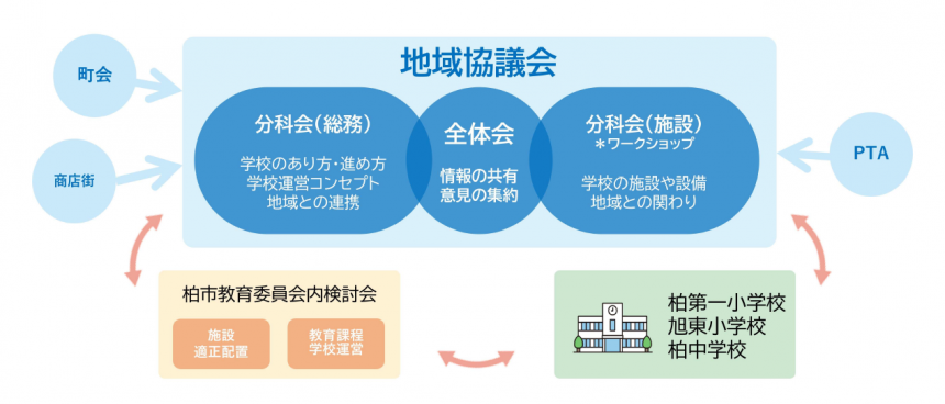 地域協議会