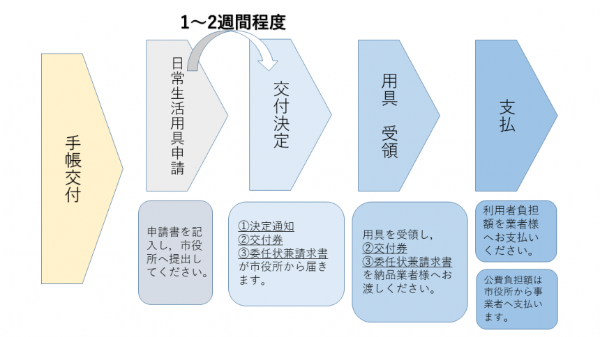手続きの流れ