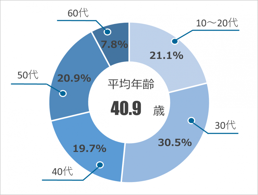 年齢構成比
