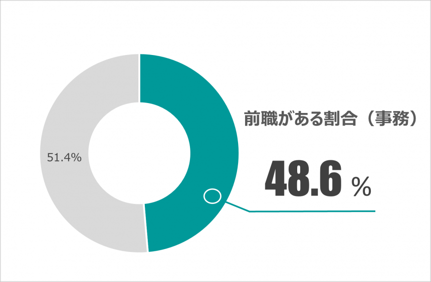 転職