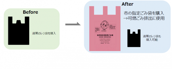 レジごみ袋導入経緯