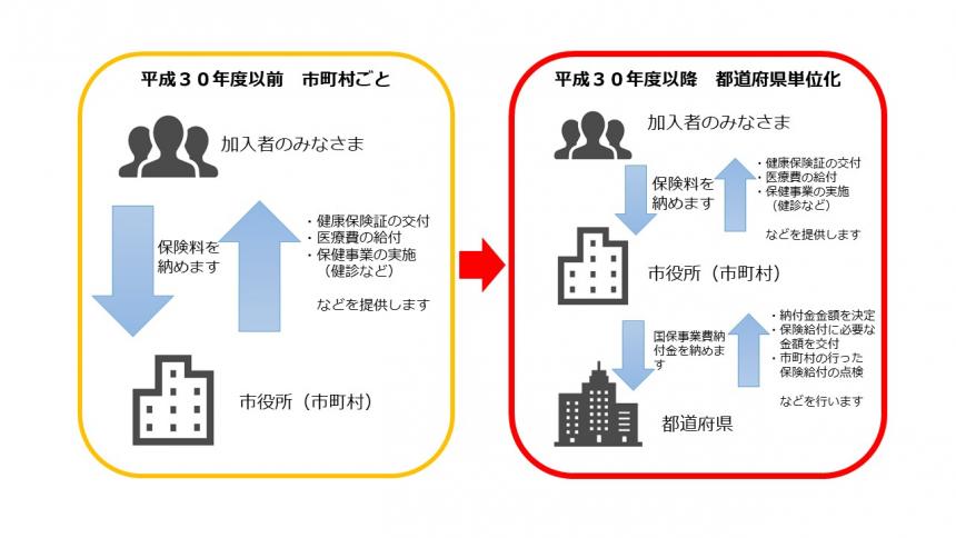 国民健康保険の都道府県単位化2