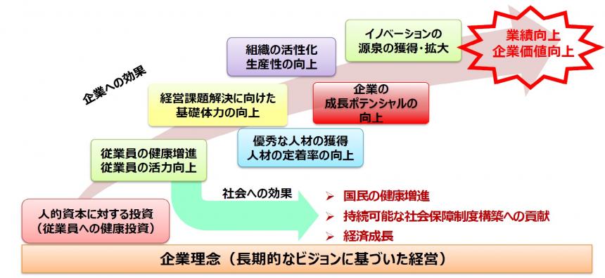 健康経営とは