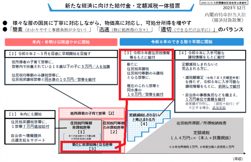 新たな経済に向けた給付金・定額減税一体措置