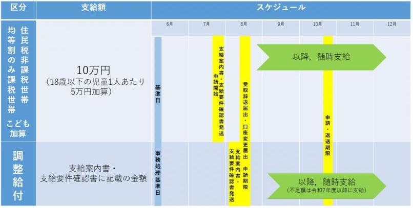 柏市定額減税補足給付金（調整給付金）スケジュール