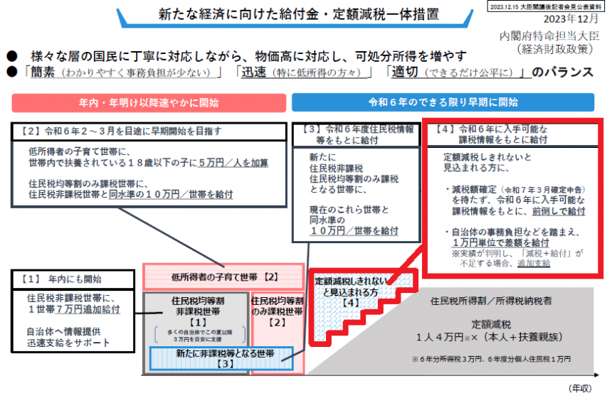新たな経済に向けた給付金・定額減税一体措置調の図