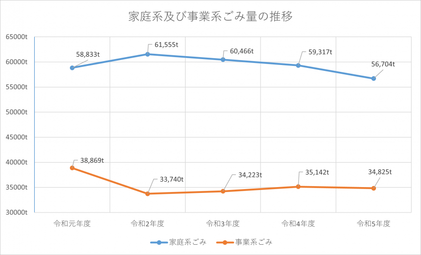 ごみ量推移