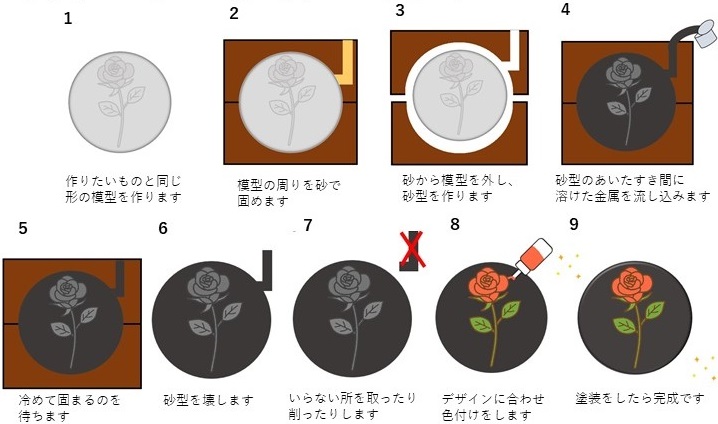 デザインマンホールの作られる過程の図