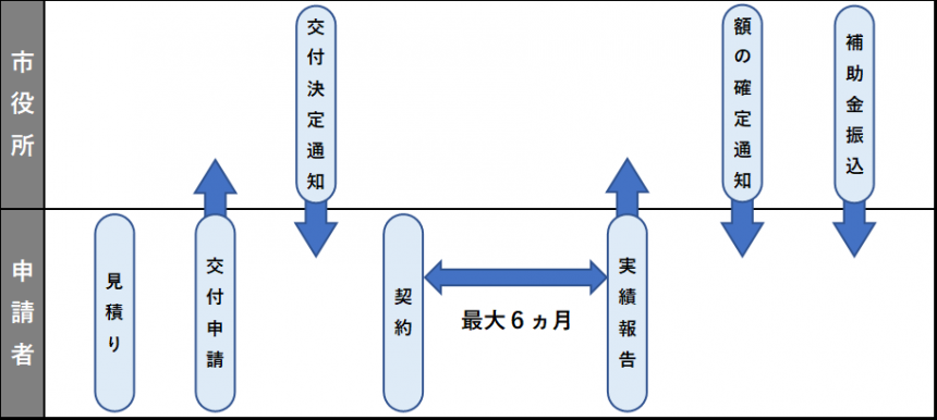 敷地に隣接する道路に上水道管が敷設されているが、給水管を引き込んでいない場合の補助金交付までの流れ