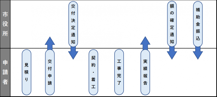 敷地に隣接する道路に上水道管が敷設されていない場合の補助金交付までの流れ