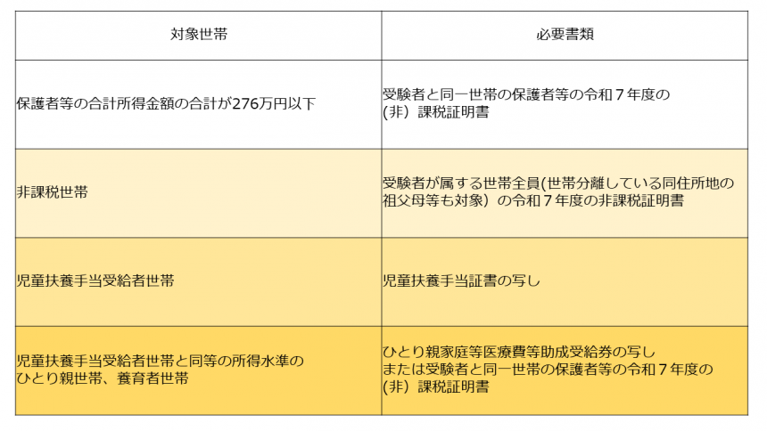 対象世帯ごとに必要な書類