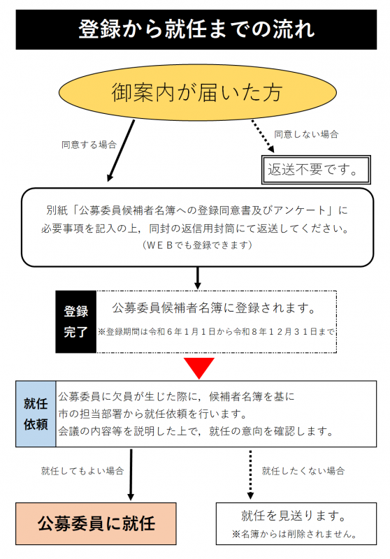 登録から就任までの流れをフロー図にしたもの