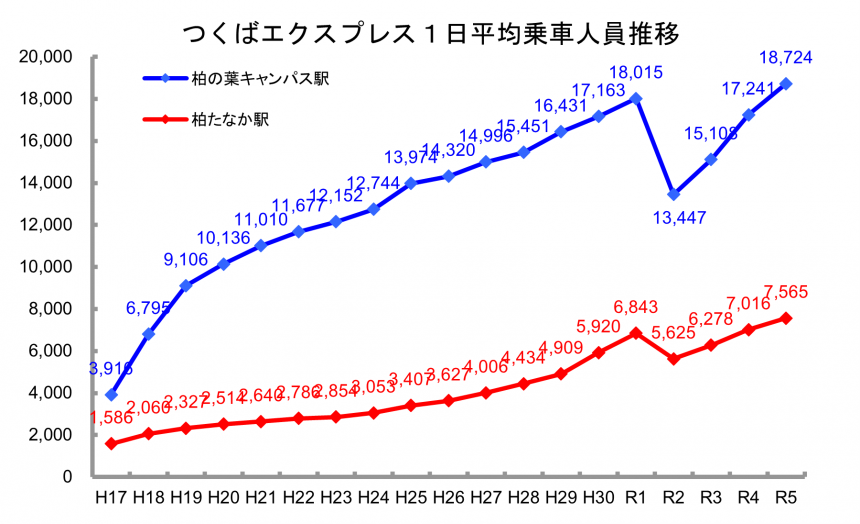 TX1日平均乗車人員（年度別）
