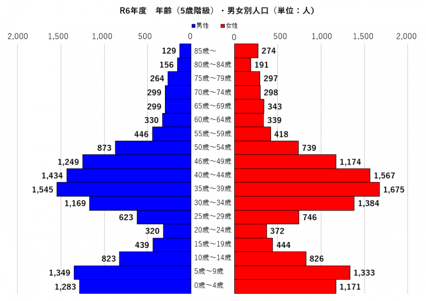 年齢_男女