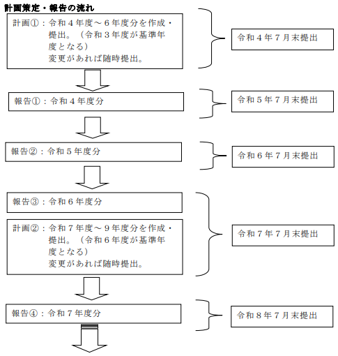 フロー