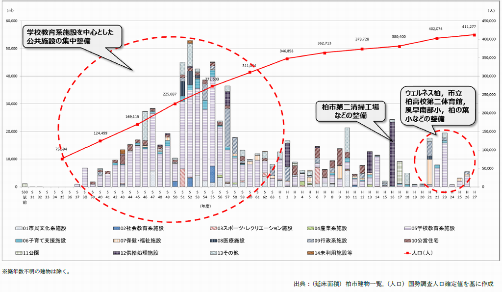 公共施設の整備と人口