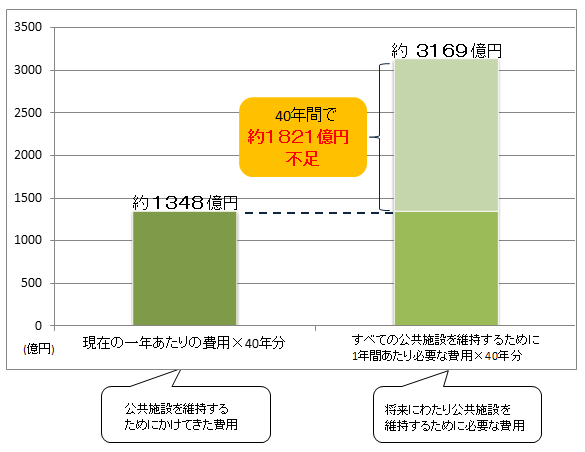 公共施設維持管理費用