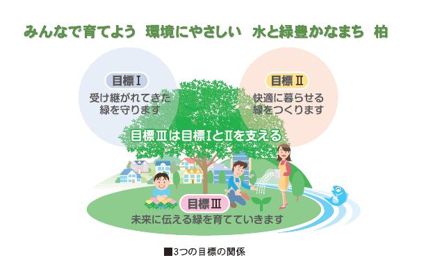 みんなで育てよう　環境にやさしい　水と緑豊かなまち　柏　3つの目標の関係