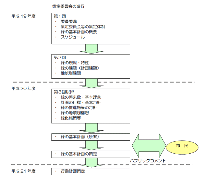 策定委員会の進行