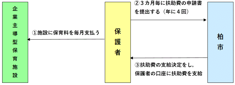 企業主導型の手続きの流れ