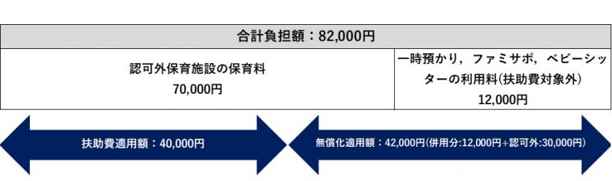 扶助費支給額イメージ図(認可外併用)