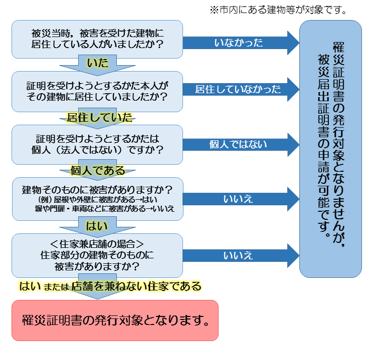 フロー