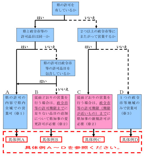 判定チャート