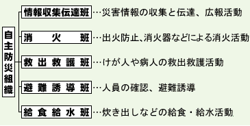 自主防災組織の図