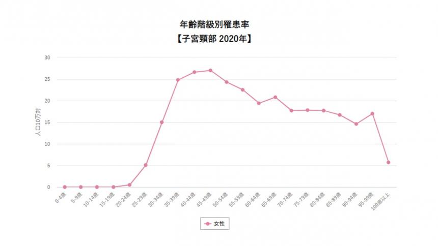 子宮罹患率