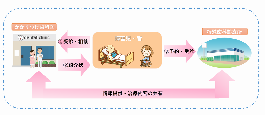 かかりつけ歯科医と障害児・者と特殊歯科診療所の関係図