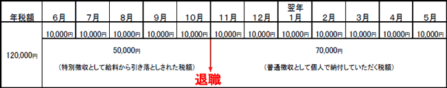 市・県民税の年税額が12万円のかたで、10月に勤務先を退職されたかたの場合の表